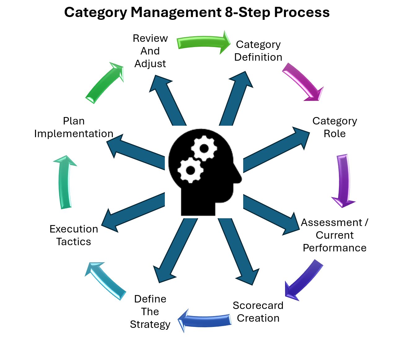 Category managment